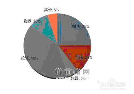 珠宝行业市场发展前景预测分析方法